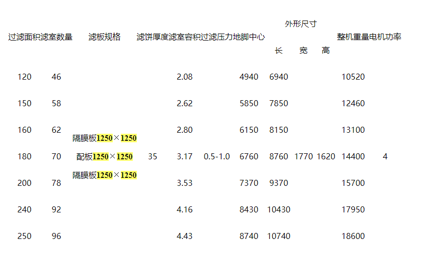 1250板框隔膜壓濾機產(chǎn)品參數(shù)