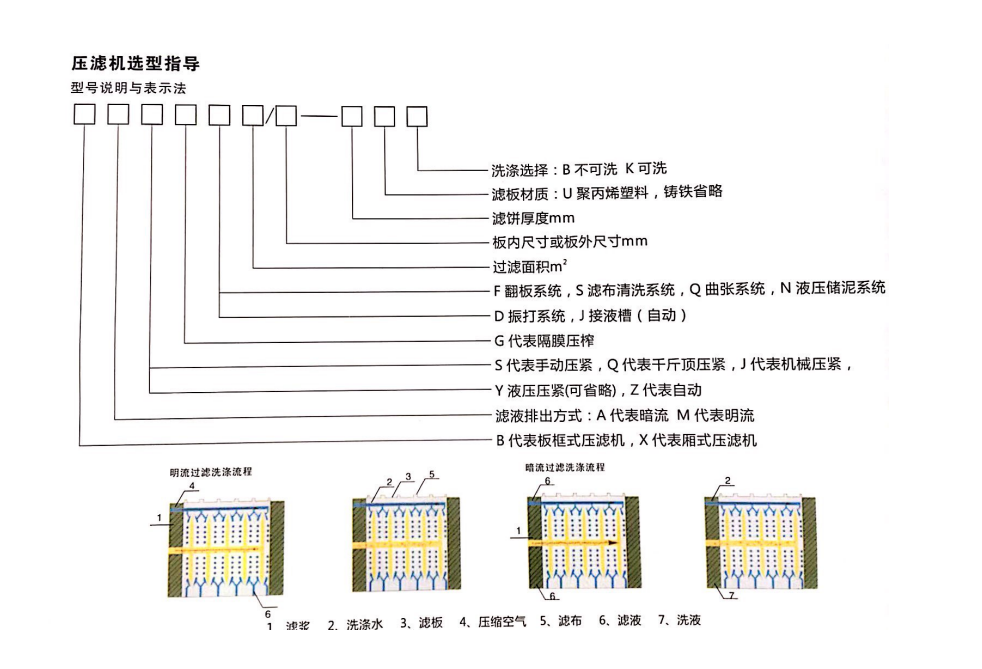 板框壓濾機(jī)規(guī)格型號